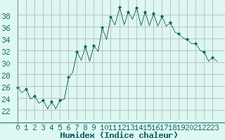 Courbe de l'humidex pour Gerona (Esp)