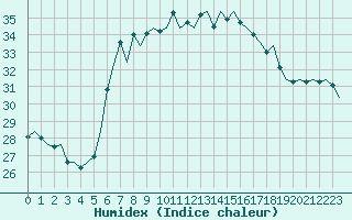 Courbe de l'humidex pour Ibiza (Esp)