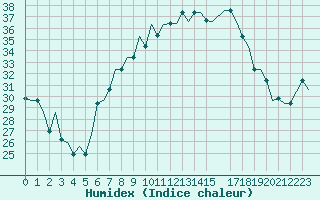 Courbe de l'humidex pour Milan (It)