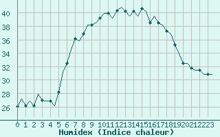 Courbe de l'humidex pour Zadar / Zemunik