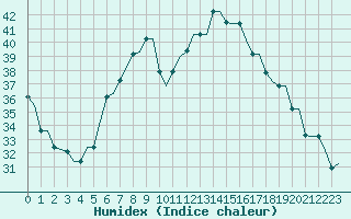 Courbe de l'humidex pour Milan (It)