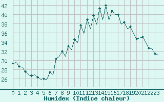 Courbe de l'humidex pour Huesca (Esp)