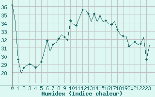 Courbe de l'humidex pour Ibiza (Esp)