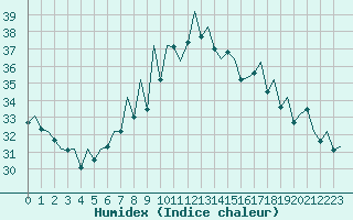 Courbe de l'humidex pour Lugano (Sw)