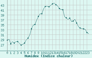 Courbe de l'humidex pour Schaffen (Be)