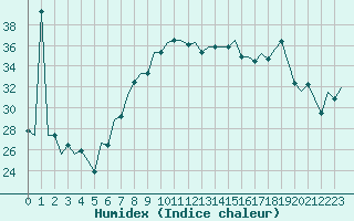 Courbe de l'humidex pour Pisa / S. Giusto