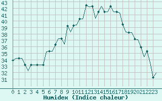 Courbe de l'humidex pour Milan (It)