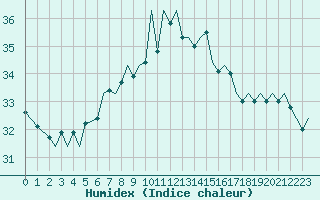Courbe de l'humidex pour Ibiza (Esp)