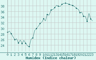 Courbe de l'humidex pour Madrid / Barajas (Esp)