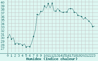 Courbe de l'humidex pour Reus (Esp)