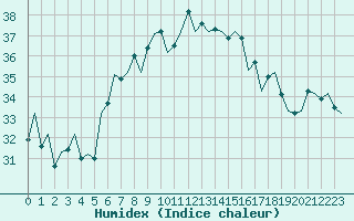 Courbe de l'humidex pour Ibiza (Esp)