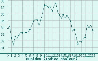 Courbe de l'humidex pour Ibiza (Esp)