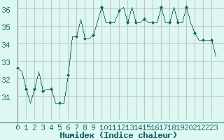 Courbe de l'humidex pour Gnes (It)