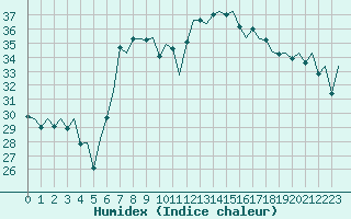 Courbe de l'humidex pour Alicante / El Altet