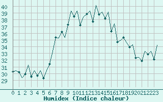 Courbe de l'humidex pour Reus (Esp)