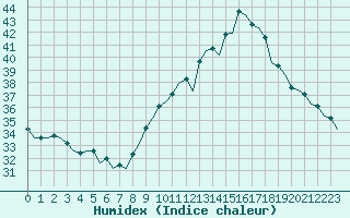 Courbe de l'humidex pour Sevilla / San Pablo