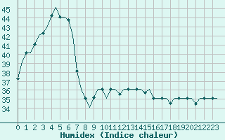 Courbe de l'humidex pour Kuching