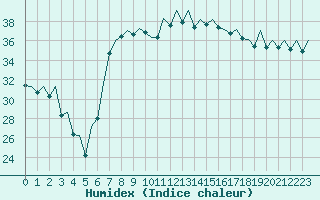 Courbe de l'humidex pour Ibiza (Esp)