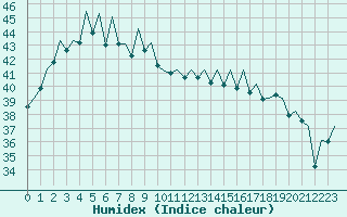 Courbe de l'humidex pour Singapore / Changi Airport