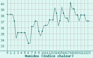Courbe de l'humidex pour Habib Bourguiba