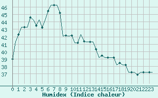 Courbe de l'humidex pour Kuching