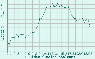 Courbe de l'humidex pour Milan (It)