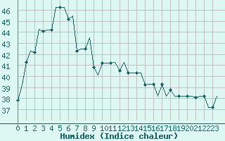 Courbe de l'humidex pour Kuching