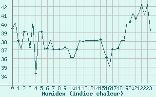 Courbe de l'humidex pour Hihifo Ile Wallis