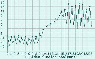 Courbe de l'humidex pour Lugano (Sw)