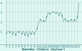 Courbe de l'humidex pour Erfurt-Bindersleben