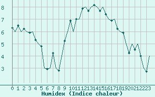 Courbe de l'humidex pour Frankfort (All)