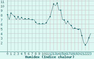 Courbe de l'humidex pour Burgos (Esp)