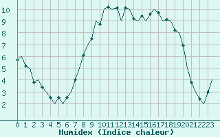 Courbe de l'humidex pour Dublin (Ir)