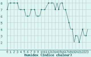 Courbe de l'humidex pour Lydd Airport