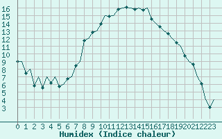 Courbe de l'humidex pour Firenze / Peretola