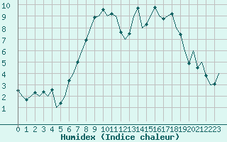 Courbe de l'humidex pour Kirkwall Airport