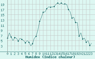 Courbe de l'humidex pour Burgos (Esp)