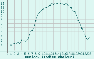 Courbe de l'humidex pour Celle