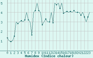 Courbe de l'humidex pour Oostende (Be)