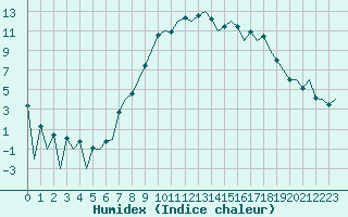 Courbe de l'humidex pour Leon / Virgen Del Camino