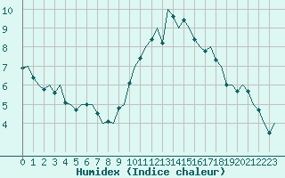 Courbe de l'humidex pour Dublin (Ir)