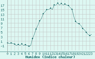 Courbe de l'humidex pour Burgos (Esp)