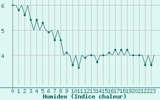 Courbe de l'humidex pour Dublin (Ir)