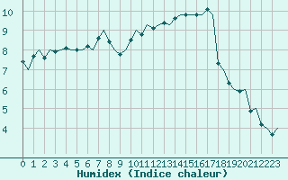 Courbe de l'humidex pour Maastricht / Zuid Limburg (PB)