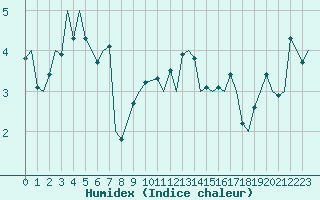 Courbe de l'humidex pour Orland Iii