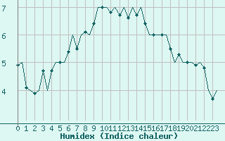 Courbe de l'humidex pour Schaffen (Be)