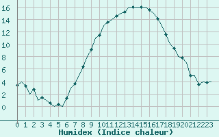 Courbe de l'humidex pour Berlin-Schoenefeld