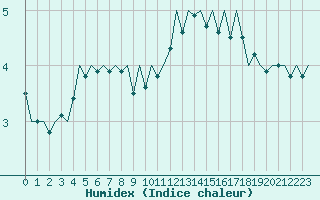 Courbe de l'humidex pour Luxembourg (Lux)