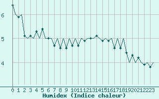 Courbe de l'humidex pour Maastricht / Zuid Limburg (PB)