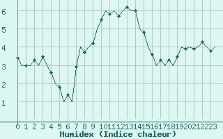 Courbe de l'humidex pour Ostrava / Mosnov